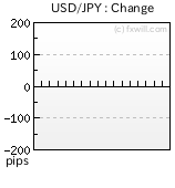 ドル円:前日比